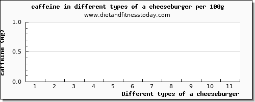 a cheeseburger caffeine per 100g